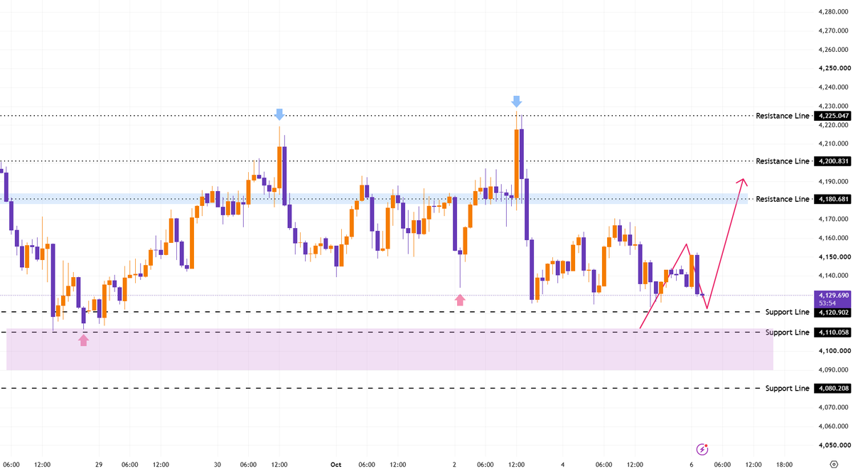 #XAUUSD 
#Gold touched a high near 4152, but selling pressure pushed prices down, and it is currently testing 4120.

Can buyers hold the line and trigger a stro