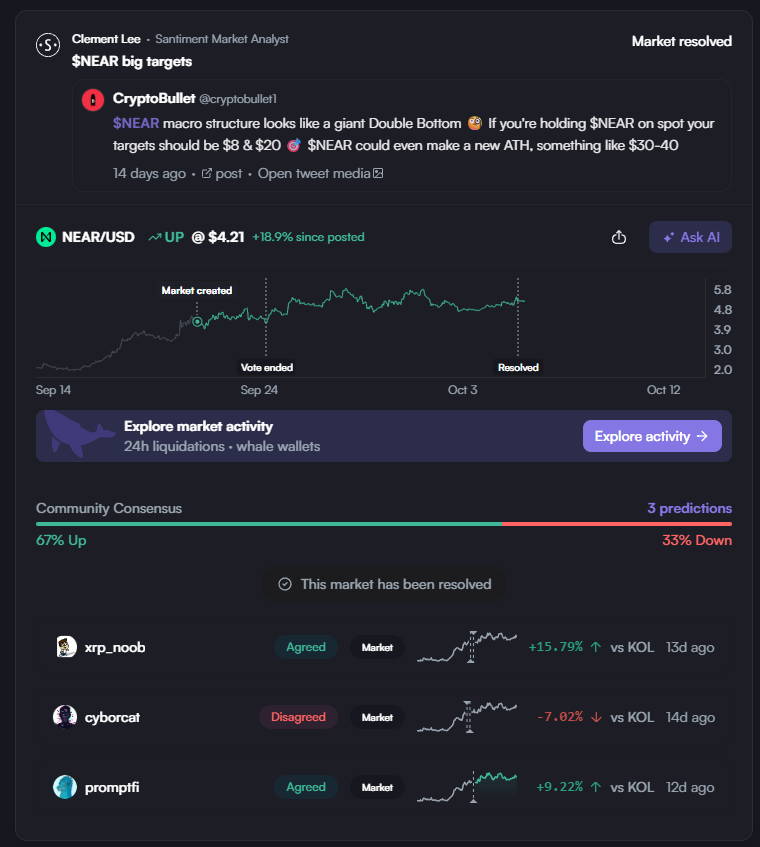ScoreArenaAI's tweet photo. The $NEAR call from @CryptoBullet1 ran well, and a few Score traders got in on the action.

Predict on our Score markets here:
https://t.co/BEbmJcFm7A https://t.co/x1zzRHxW5v