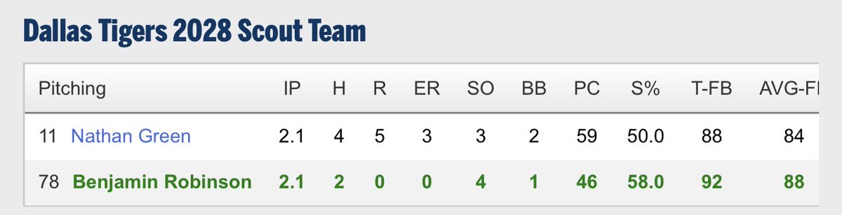 BRobinson2028's tweet photo. Had 2 good outings in relief this weekend in ft Myers, topping 92. #uncommitted @HachieBall1909 @PG_Scouting @BlakeBeavan @DTigerBaseball @LoneStarPrepsTX @PrepBaseball_TX @TigersScout2028 https://t.co/lsrCl8HD3n