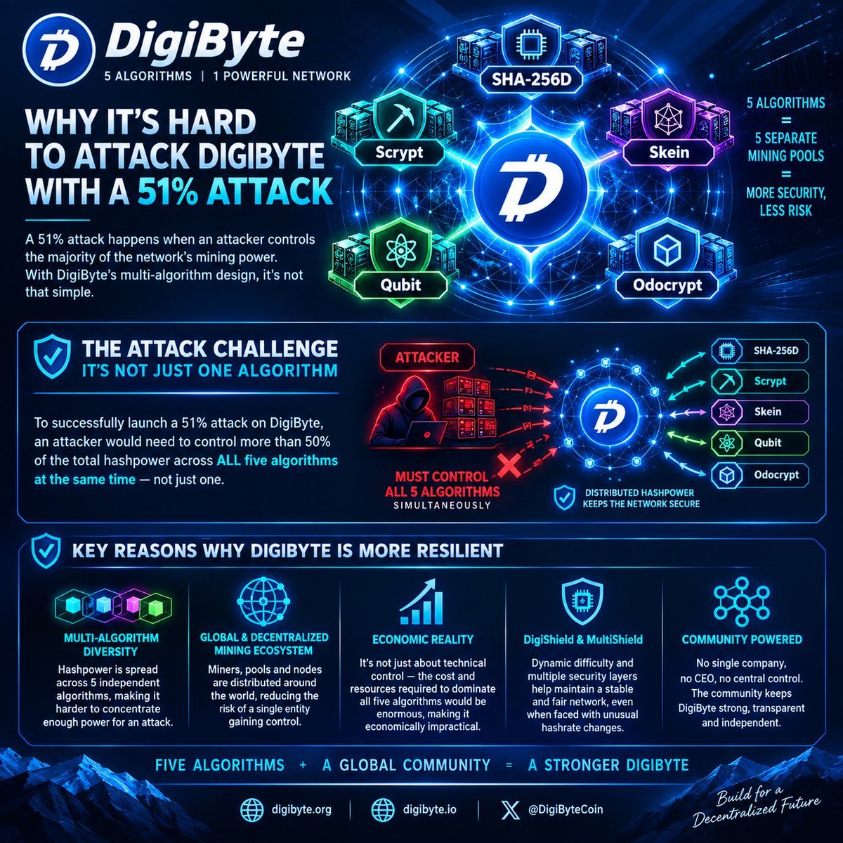 au_epic's tweet photo. A @DigiByteCoin fun fact -

The Genesis block 0 message:

“USA Today: 10/Jan/2014, Target: Data stolen from up to 110M customer"

The headline highlights a massive data breach at @Target, underscoring DigiByte’s focus on:
✅ Cybersecurity
✅ Data Protection, &amp;
✅ Decentralization https://t.co/jLa74QfR4k