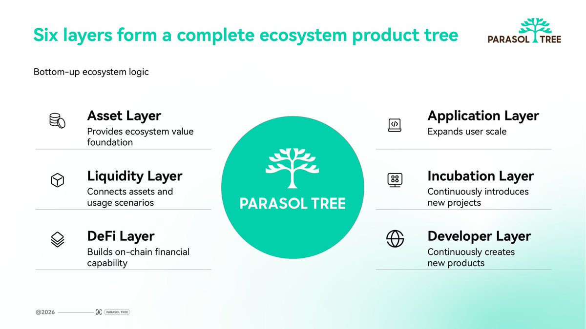 FonPtc's tweet photo. Web3 was never built by spectators. 👀

It was built by people who showed up. 🤝

Builders. 🛠️
Users. 👥
Creators. 🎨
Communities. 🌐
PARASOL TREE is for those who want to build.
Not watch. 🚀
#PARASOLTREE #Web3Community #FON https://t.co/CXnHjkBimR