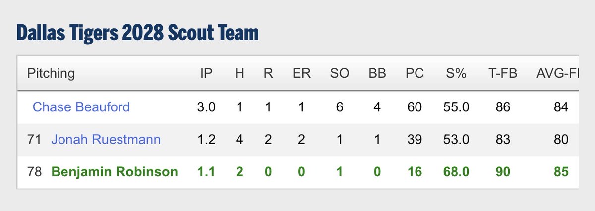 BRobinson2028's tweet photo. Had 2 good outings in relief this weekend in ft Myers, topping 92. #uncommitted @HachieBall1909 @PG_Scouting @BlakeBeavan @DTigerBaseball @LoneStarPrepsTX @PrepBaseball_TX @TigersScout2028 https://t.co/lsrCl8HD3n