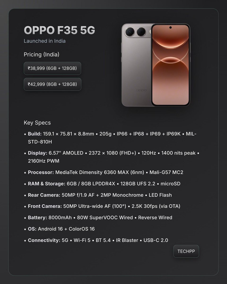 techpp's tweet photo. OPPO F35 5G is official, starting at ₹38,999.

- 6.57" AMOLED, 120Hz
- MediaTek Dimensity 6360 MAX
- 50MP main camera
- 8,000mAh, 80W charging

Spec score: 50/100 (Average)

#OPPO #OPPOF35 https://t.co/vK1iLr7zXP
