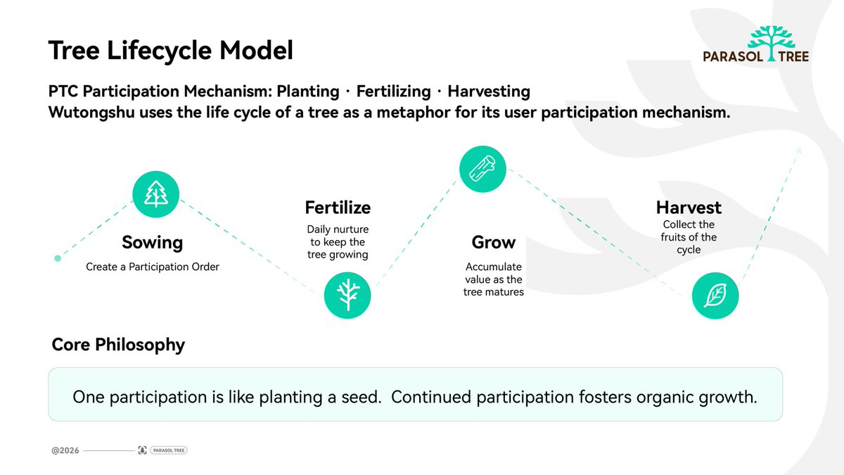 FonPtc's tweet photo. One person starts a conversation. 💬

A community turns it into momentum. ⚡

Momentum creates builders. 🛠️

Builders create applications. ⚙️

Applications attract users. 👥

Users create an ecosystem. 🌳

That’s how a network grows. 🔗

#Web3 #PARASOLTREE https://t.co/8CC2Xb1Q2M
