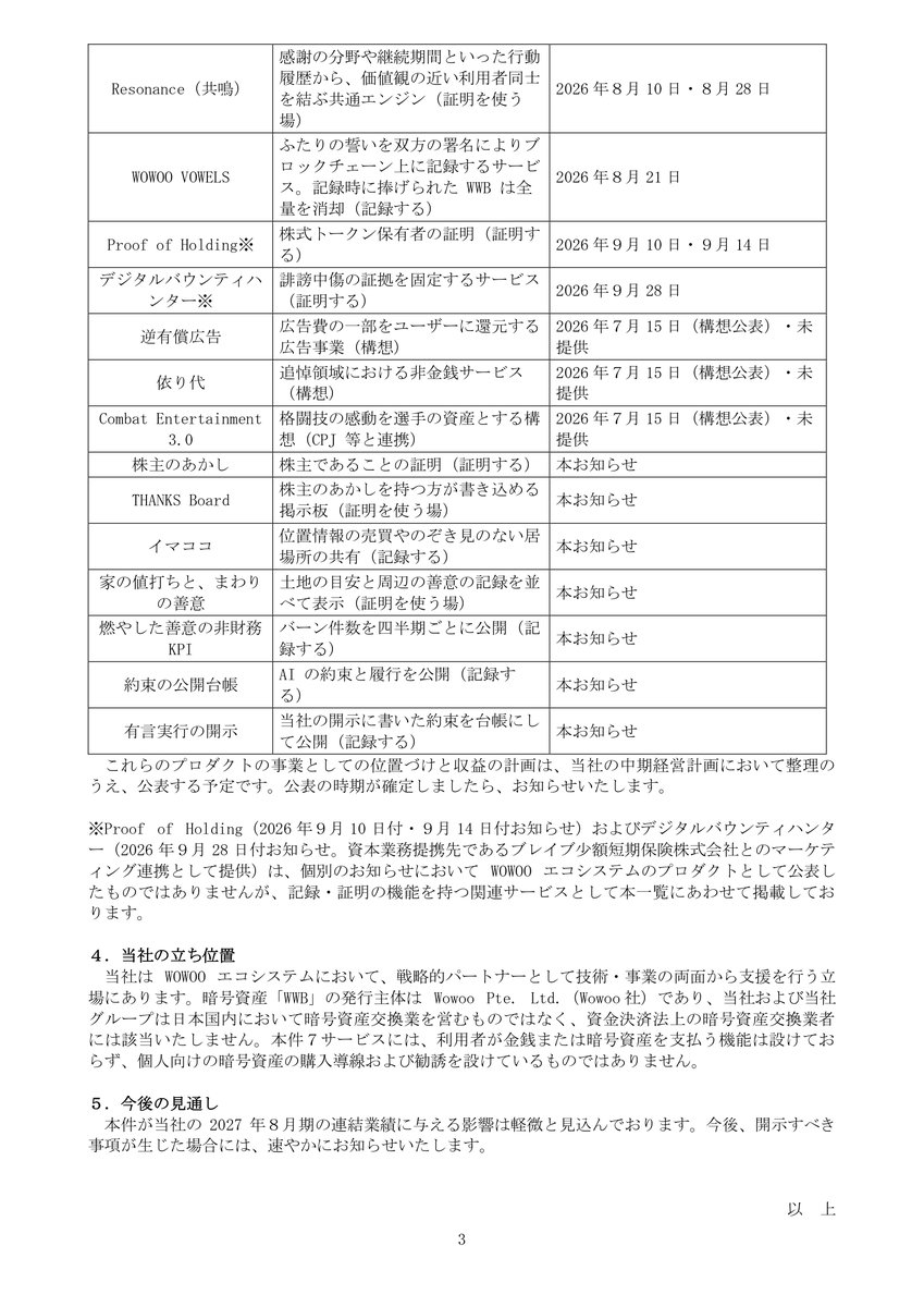 abc_trillion's tweet photo. 【abc：WOWOOエコシステム、新たに7サービスを一斉提供開始】

2026年7月公表のWOWOOエコシステムにおいて、個別開示を行っていなかった新たな7サービスの提供を開始しましたので、経過開示としてお知らせいたします。

【📌 注目ポイント】
🔸 2026年8月〜9月にかけて7サービスを順次リリース（イマココ：8/24、株主のあかし・THANKS Board：9/14 ほか）
🔸 「株主のあかし」はAI検査により氏名・株数を明かさずに株主であることを証明するサービス
🔸 「有言実行の開示」はPDFのsha256指紋と開示内の約束を台帳化し、言いっぱなしを防ぐ仕組み
🔸 7サービスはすべて現時点で無料提供。照会料・成果報酬・月額制など収益化は今後検討
🔸 WWBトークンのバーン件数を四半期ごとに公開する「燃やした善意の非財務KPI」を開設
🔸 エコシステム全体のプロダクト数は既公表分と合わせて17に拡大

＜背景＞
当社は2026年7月15日付で公表したWOWOOエコシステムにおいて、「感謝」「信頼」「貢献」といった善意の行動を改ざんが困難な形で記録・証明し、価値に変える取り組みを推進しています。
今回の7サービスは、そのうち「記録する」「証明する」「証明を使う最初の場」を担うものとして、個別開示なしに順次提供を開始しました。

＜7サービスの役割＞
「株主のあかし」は自称株主を減らすことを目的とし、「THANKS Board」はその証明を入場券とする掲示板です。
「イマココ」は位置情報を約1kmに丸め、履歴を持たず2日で消去するプライバシー重視の居場所共有サービスです。
「家の値打ちと、まわりの善意」は国交省の公示地価データと周辺の善意記録を組み合わせて表示し、地域の実感を補完します。

＜透明性・説明責任への活用＞
「燃やした善意の非財務KPI」はWWBトークンのバーン件数を四半期単位で公開し、非財務情報の透明性向上を図ります。
「約束の公開台帳」は当社AI「佐藤」が公開の場で行った約束と履行状況を誰でも閲覧できる形で公開します。
「有言実行の開示」は適時開示PDFのsha256指紋と記載された約束を台帳化し、開示の言いっぱなしを構造的に防ぐ仕組みです。

＜収益構造と今後の展開＞
収益の柱は引き続き「THANKS Bank」および「逆有償広告」による法定通貨ベースの安定キャッシュフローです。
7サービスは現時点で無料提供であり、照会料・成果報酬・月額制プランなど収益化の方針が確定次第、速やかに開示します。
2027年8月期の連結業績への影響は軽微の見込みですが、エコシステム全体の事業位置づけと収益計画は中期経営計画にて整理・公表予定です。

IR情報の詳細はこちら
https://t.co/lj1K3aJVar