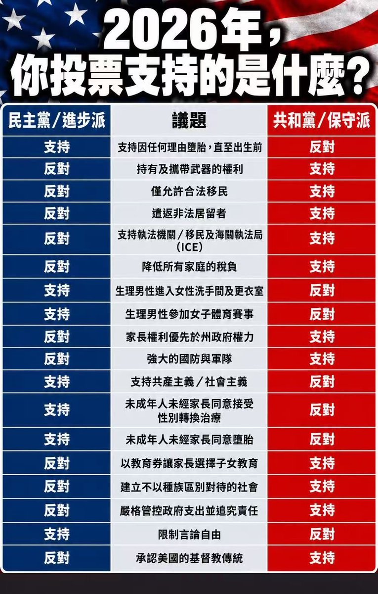 Mydoglucky2's tweet photo. 你是什麼貨色？就看你支持的和投票給那一邊。藍色代表民主黨/自由派，紅色代表共和黨/保守派。再看看中間的議題，你投那一邊？ https://t.co/SWE5o66RkB