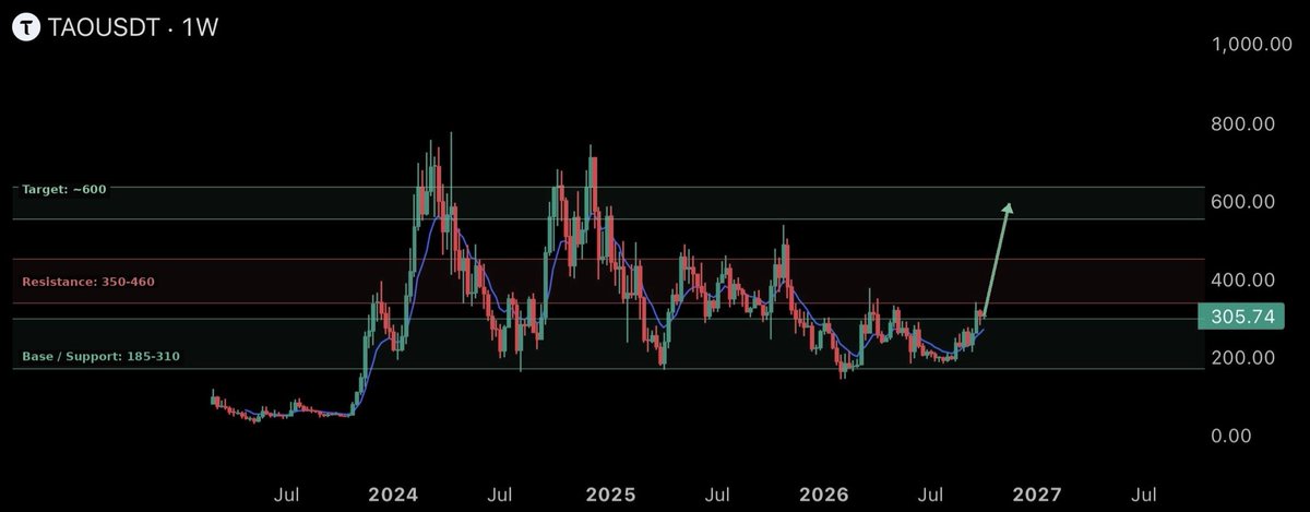 CryptoPhrex's tweet photo. $TAO will reward patience https://t.co/EQJgx4kuBx