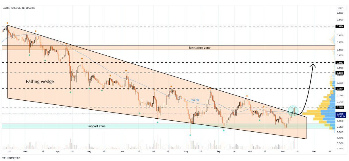 WHALES_CRYPTOt's tweet photo. #astr/usdt
Astar is breaking the resistance of its falling wedge pattern, showing bullish signs
Successful breakout could lead to targets at $0.083, $0.103, and $0.118🎯
👇Crypto Traders-join Telegram👇
https://t.co/oRAVD0i3ly
. https://t.co/RCcDnafzr2