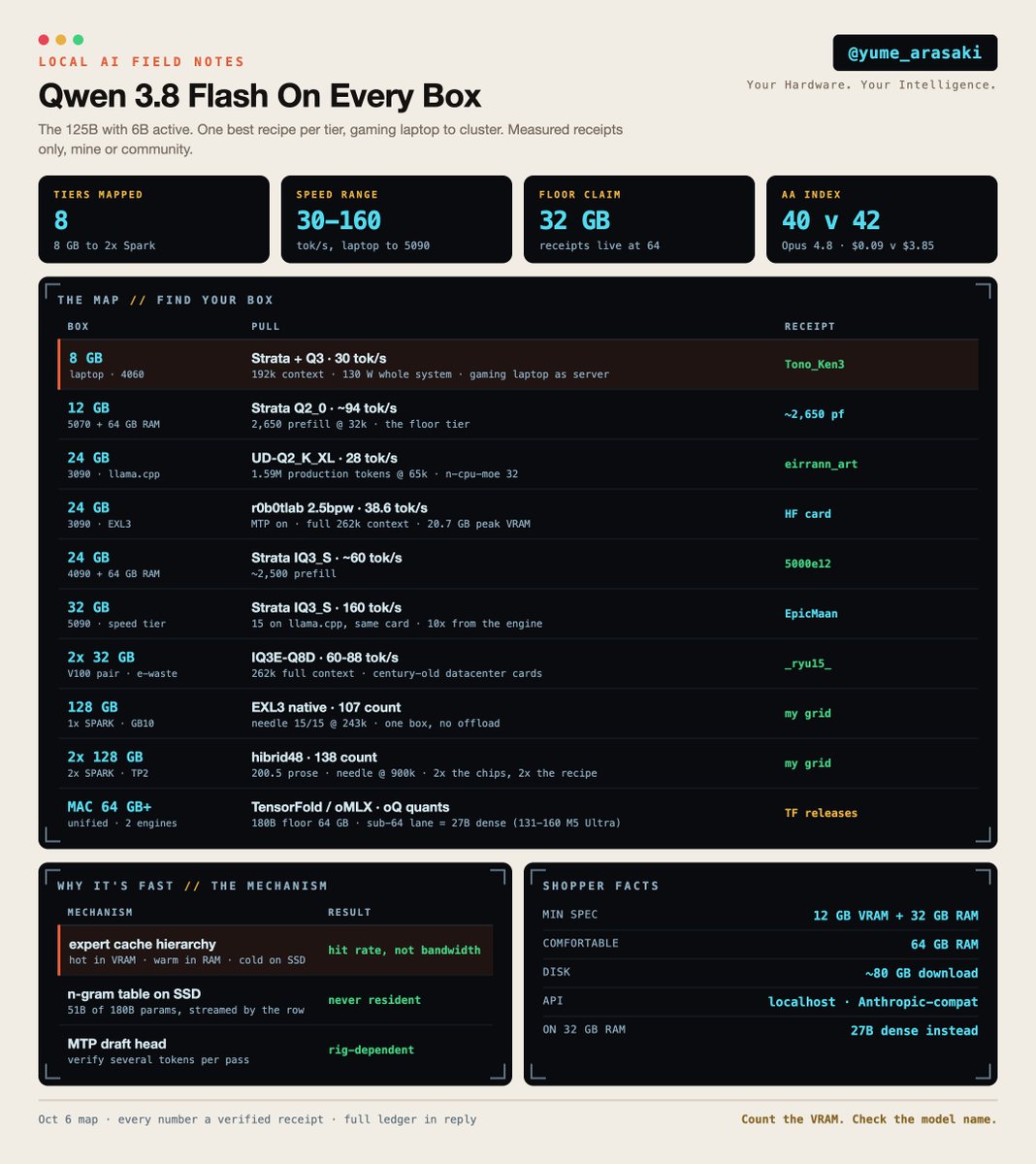 Qwen 3.8 Flash hardware map showing local runs from laptop-class setups to 128 GB boxes, with throughput and minimum-spec notes