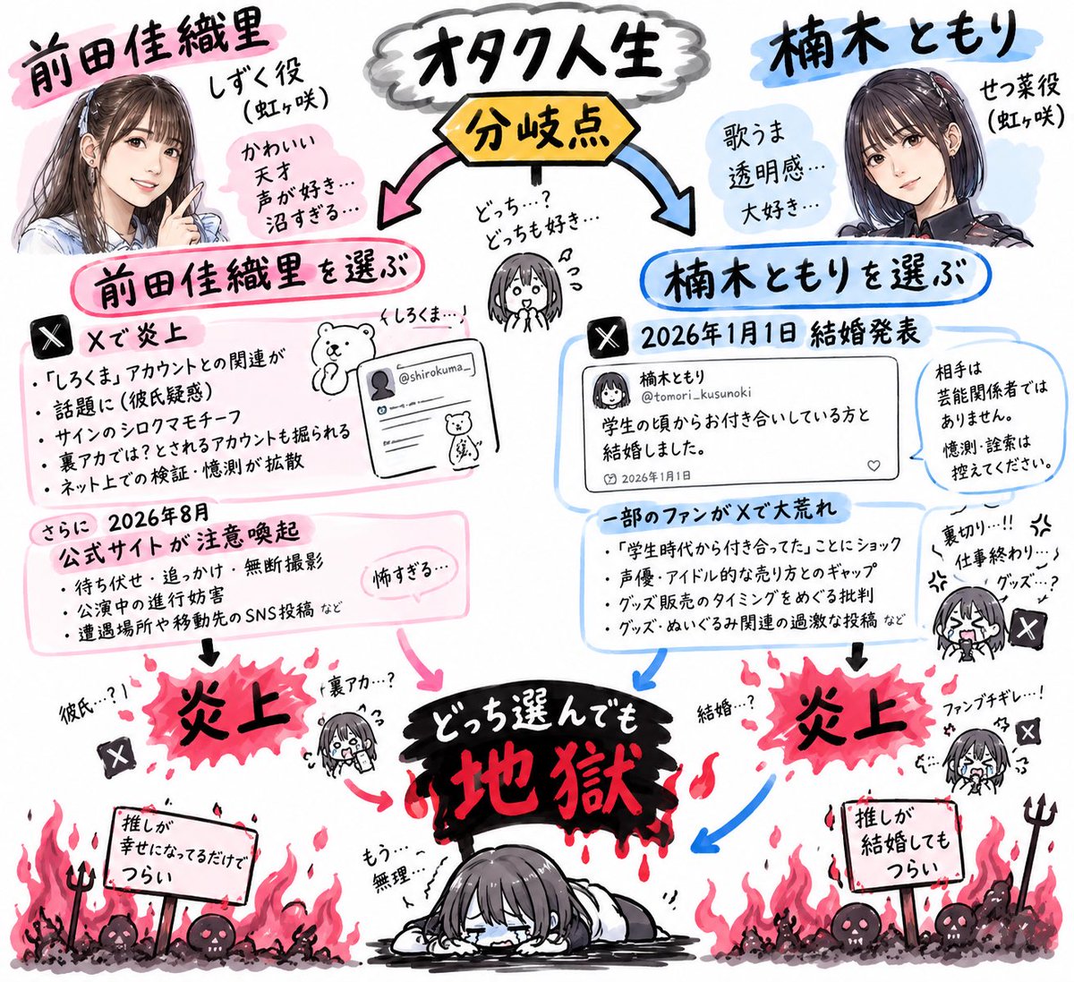 nee_tjp's tweet photo. ｵﾚの虹ヶ咲の選択肢どっちへ行っても詰んでる未来しか無かった https://t.co/r0qasUrXfn