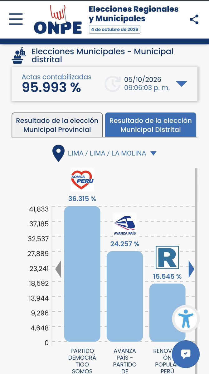 JEESxorcismo's tweet photo. Me alegra la revolcada a #RenovaciónMedieval en Miraflores y La Molina. Le mando un sentido abrazo al huelepedos pro @LucianoRevoredo, exasesor del alcalde de La Molina.
Eso te pasa por vivir difamando y por defender al Sodalicio y su socio López Aliaga.
¿Ya te gritoneó Lizzi? https://t.co/4QuOBLOccX
