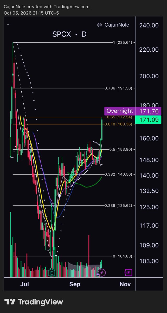 _CajunNole's tweet photo. $SPCX Daily with fib levels 👀 https://t.co/ZDR7n1rglg