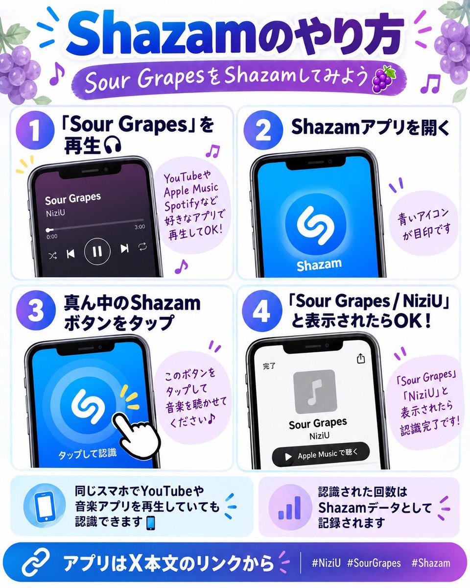 nizi_neiro's tweet photo. 📱 Shazamで「Sour Grapes」を見つけよう🍇

Shazamは、流れている音楽を認識して曲名を調べるアプリです！

やり方は簡単👇

①「Sour Grapes」を再生🎧
② Shazamアプリを開く
③ 真ん中のShazamボタンをタップ
④「Sour Grapes / NiziU」と表示されたらOK🙆‍♂️

YouTubeやApple Music、Spotifyなど、同じスマホで再生している曲でもShazamできます📱

Shazamは、楽曲がどれだけ「発見されているか」を見るバイラルデータとしても活用されています✨
みんなで「Sour Grapes」をShazamしてみよう！

▼Shazam公式アプリ
https://t.co/MpJ4D0vEj2

#NiziU
#SourGrapes