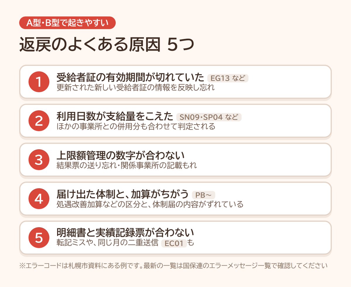 pontime_jp's tweet photo. 請求を送ってほっとしたのもつかの間、国保連から「返戻等一覧表」……。

返戻になった請求は、原則その月は入金されません。
でも、見る場所と直し方が分かれば大丈夫。

A型・B型の請求担当さん向けに、よくある原因と対処をまとめました（保存推奨）↓ https://t.co/veRIhTcrJq