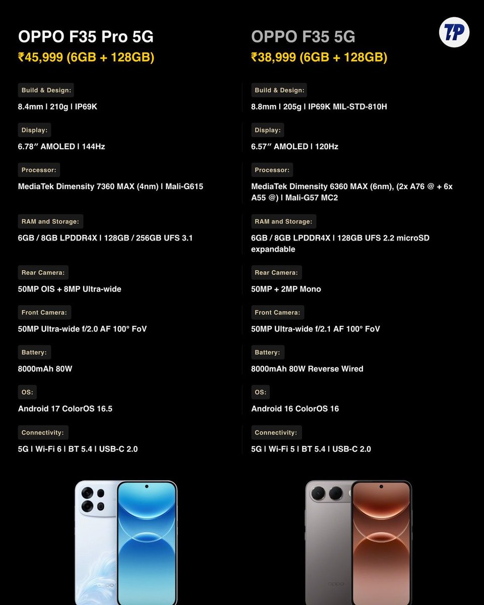techpp's tweet photo. OPPO F35 Pro 5G or F35 5G? What does ₹7,000 more get you

- Display: 6.78" 144Hz vs 6.57" 120Hz
- Processor: Dimensity 7360 MAX vs Dimensity 6360 MAX
- Rear Camera: 50MP OIS + 8MP ultra-wide vs 50MP + 2MP mono

Price: ₹45,999 vs ₹38,999

#OPPOF35Pro #OPPOF35 https://t.co/p3eJz2J5Gn