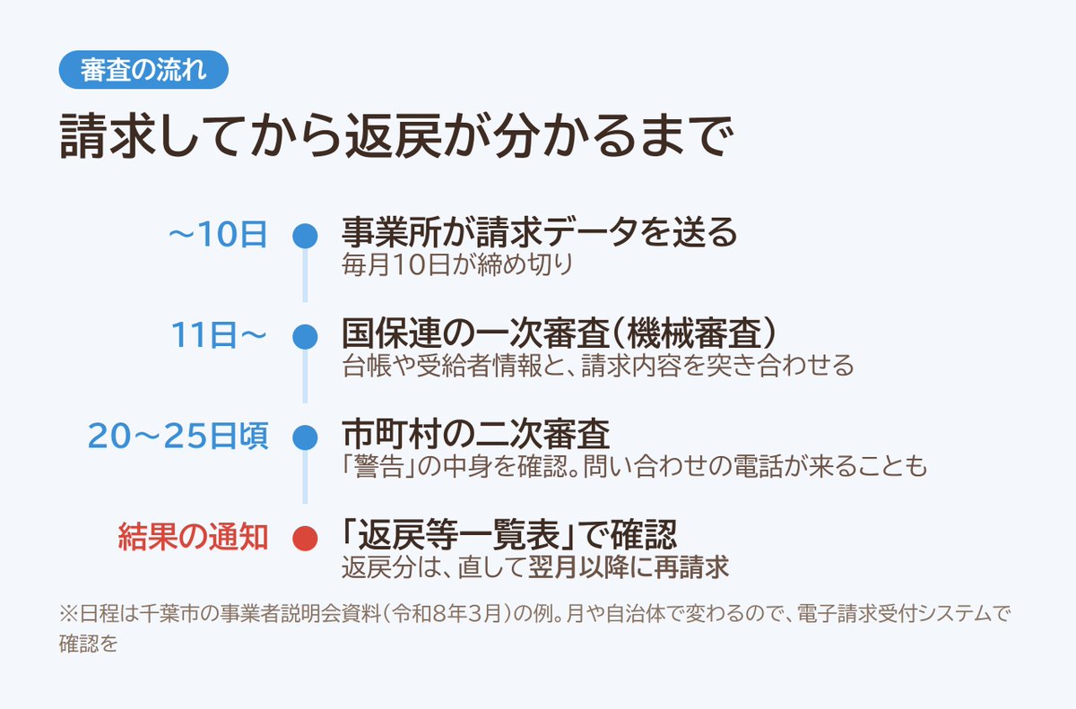 pontime_jp's tweet photo. 請求は毎月10日が締め切り。

11日〜 国保連の一次審査（機械審査）
20〜25日頃 市町村の二次審査
→ 返戻等一覧表で結果を確認

二次審査の頃は市町村から電話が来ることも。連絡が取れないと、確認できず返戻になる場合があります。 https://t.co/I2BxsW5rV8
