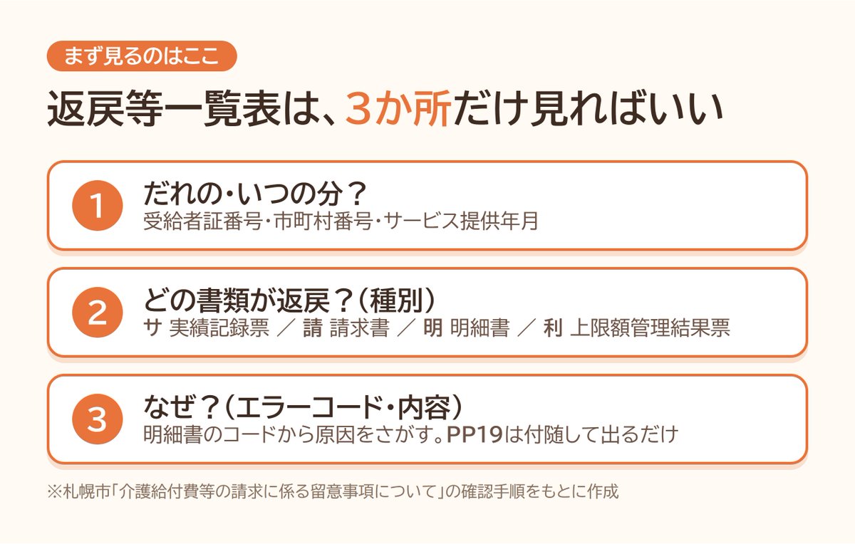 pontime_jp's tweet photo. 一覧表は3か所だけ見ればOK。

① だれの・いつの分？
② どの書類が返戻？（サ/請/明/利）
③ なぜ？（エラーコード）

「PP19」は明細書が返戻になると一緒に出るだけ。原因は明細書の行のコードで探しましょう。 https://t.co/By0NNUtdKP