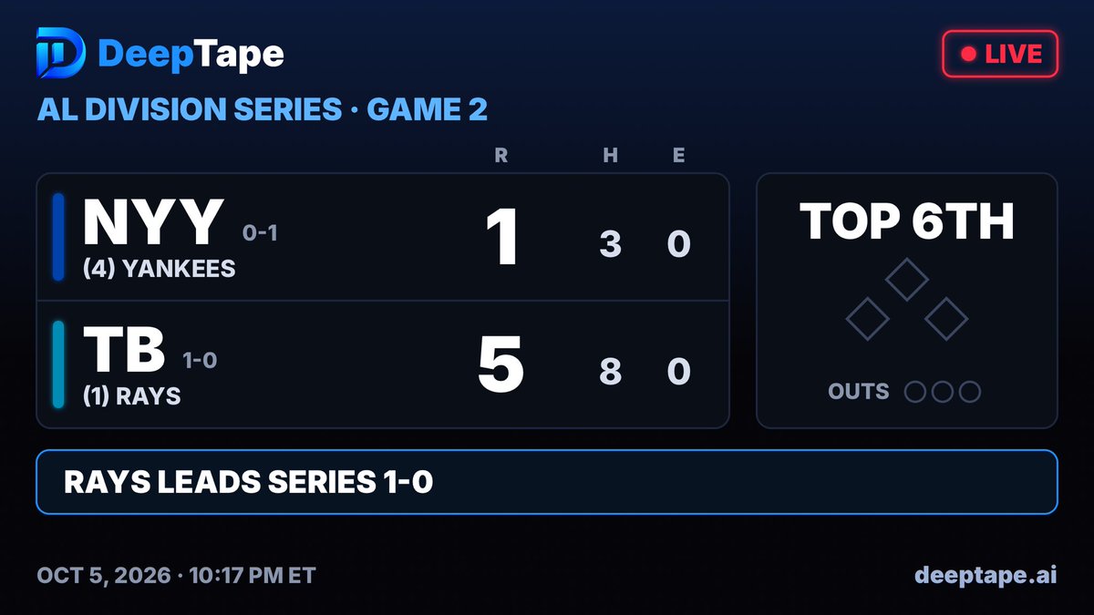 DeepTapeNews's tweet photo. New York Yankees strand the bases in the 5th, in the second game of the American League division series. Tampa Bay is winning 5 to 1 over the Yankees top of the 6th inning #mlb https://t.co/GkP75ExbvP
