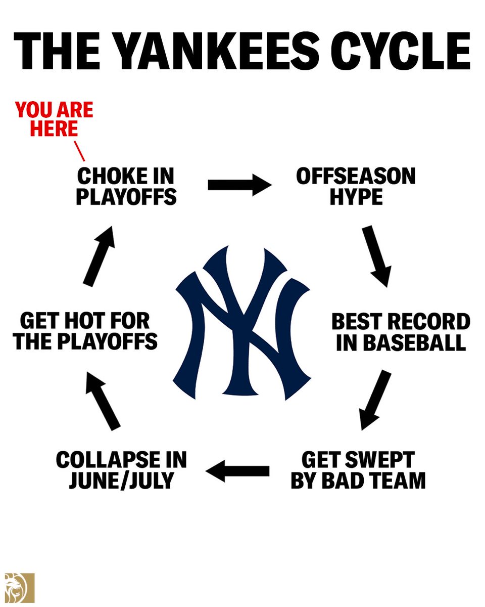 BetMGM's tweet photo. The Yankees are stuck in a never ending cycle https://t.co/I2TGfUCPPH