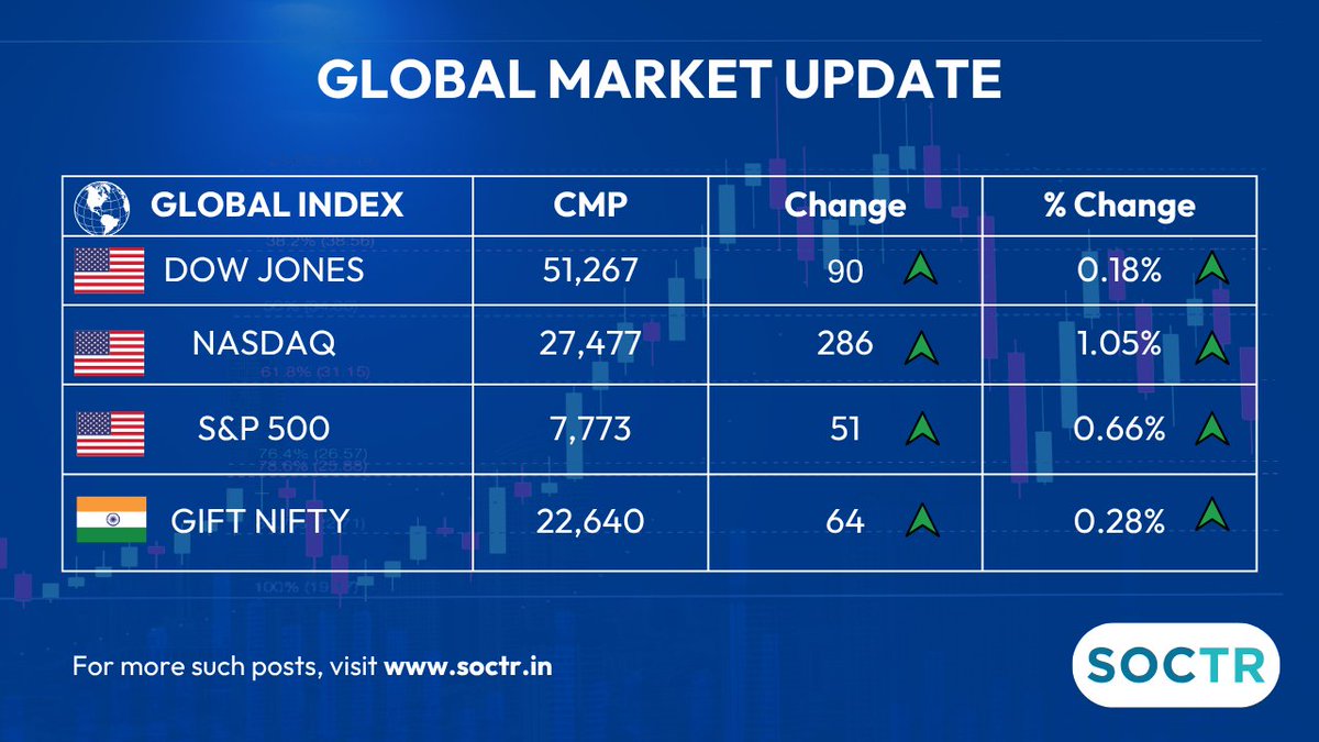MySoctr's tweet photo. #GlobalMarket #Update                                                                                                                                                                                                                                                                                                                                                                                                                                          

For latest #Charts and #Updates visit                                                                                           
https://t.co/W8IWGOJTtr and Follow @MySoctr

#Nifty #Nifty50 #investing #breakoutstocks #StockslnFocus #StocksToWatch #stocks #StocksToBuy #StocksToTrade #breakoutstock #stockmarketindia #StockMarket #trading #GiftNifty #stockmarketsindia #StockMarket #StockMarkets #Breakout #Nse #Stockideas #Sensex #Resistance #Volume #Trendline #Support #Q4Results #Q4FY26 #Trending #LatestNews #StockNews #HorizontalResistance #MarketToday #chart #HnS #Triangle #CnH #Profit #Gain #return #GIFTNIFTY #DowJones #NASDAQ #SNP500 #nasdaq