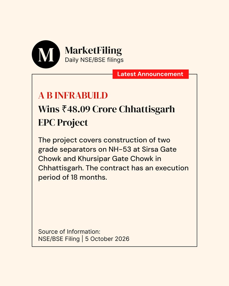 marketfilings's tweet photo. A B Infrabuild received a ₹48.09 crore EPC project from the Government of Chhattisgarh for construction of two grade separators on NH-53. The project has an execution period of 18 months. #ABInfrabuild #MarketFilings https://t.co/Pl1VF7wsgm