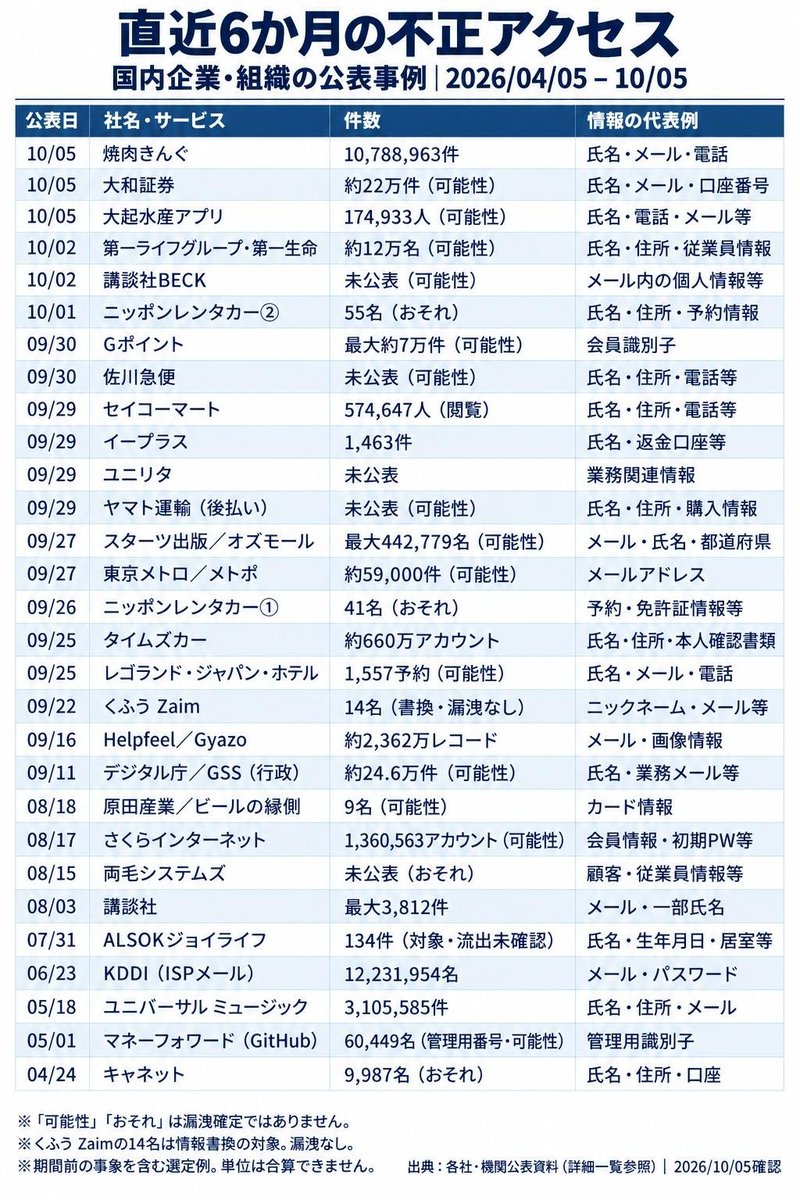 TetuwanA's tweet photo. 直近6か月の不正アクセス

国内企業・組織の公表事例 | 2026/04/05-10/05 https://t.co/UgkGF6tjWM