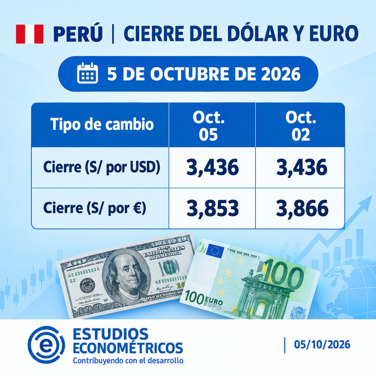 econometristad1's tweet photo. 📊 Estudios Econométricos | Según el BCRP (2026), en el mercado peruano, al 5 de octubre de 2026, el dólar cerró en S/ 3,436 y el euro en S/ 3,853.
#TipoDeCambio #BCRP #EconomíaPerú https://t.co/ZrHyQdj7z1