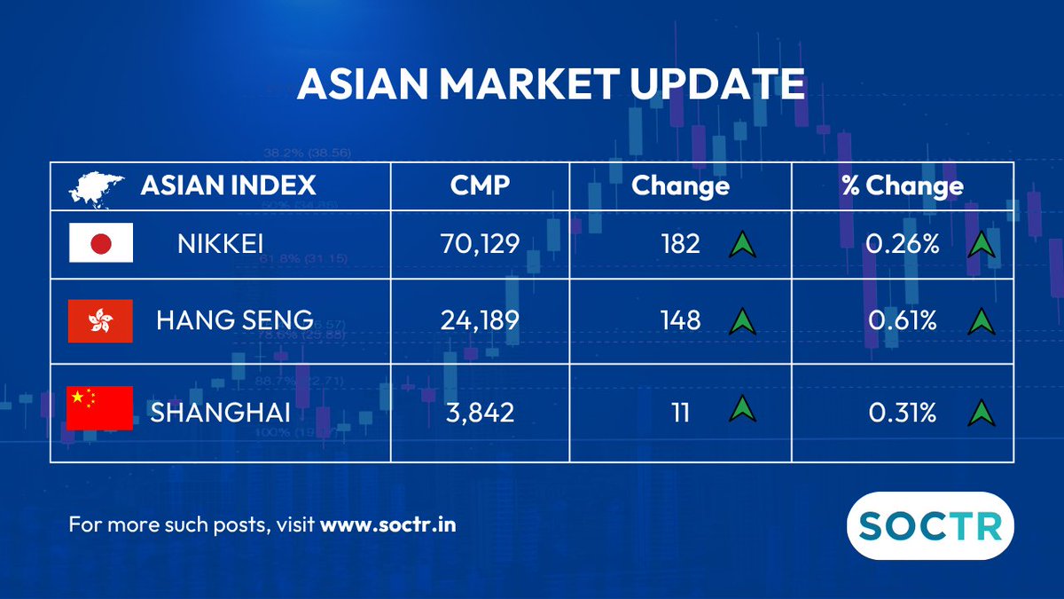 MySoctr's tweet photo. #AsianMarket #Update                                                                                                                                                                                                                                                                                                                                                                                                                                                                                                                                                                             

For latest #Charts and #Updates visit                                                                                            
https://t.co/W8IWGOJTtr and Follow @MySoctr

#Nifty #Nifty50 #investing #breakoutstocks #StockslnFocus #StocksToWatch #stocks #StocksToBuy #StocksToTrade #breakoutstock #stockmarketindia #StockMarket #trading #Trending #LatestNews #StockNews #StockMarkets #StockMarketIndia #stockmarketsindia #GIFTNIFTY #earningsseason #Nse #Stockideas #BO #Sensex #Resistance #Volume #TrendlineSupport #Q4Results #Q4FY26 #chart #Gain #return #Hangsang #Nikkei #Kospai #Shanghai #china #chinesemarket #japanesemarket #Chinesestockechange #Japanesestockexchange #MarketToday