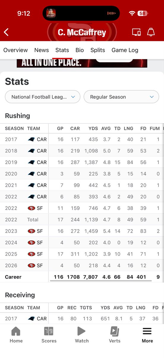 Tha_Raptor's tweet photo. Why doesn’t Kamara get the same HOF talk or even the same love as McCaffrey?  Drafted in the same year. Have close to the same stats. @JohnMiddlekauff https://t.co/uNWsdP8txJ