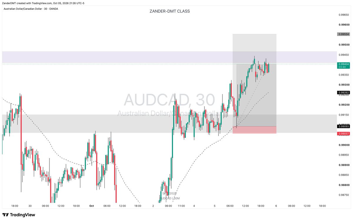 ZanderDmt's tweet photo. #AUDCAD did me well https://t.co/8rpwvRu3kr