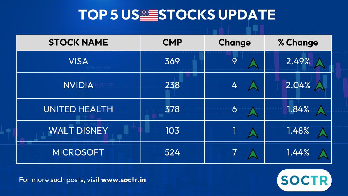 MySoctr's tweet photo. #Top5 #USStocks
For latest #Charts and #Updates visit
https://t.co/W8IWGOJTtr and Follow @MySoctr
#Nifty #Nifty50 #investing #breakoutstocks #StockslnFocus #StocksToWatch #stocks #StocksToBuy #StocksToTrade #breakoutstock #Q4Results #Q4FY26 #StockMarket #stockmarketcrash #trading #Trending #LatestNews #StockNews #Earnings #earningsseason #Breakout #Nse #Stockideas #BO #Sensex #TrendlineSupport #HorizontalResistance #CSCO #CAT #UH #NVDA #AMZN