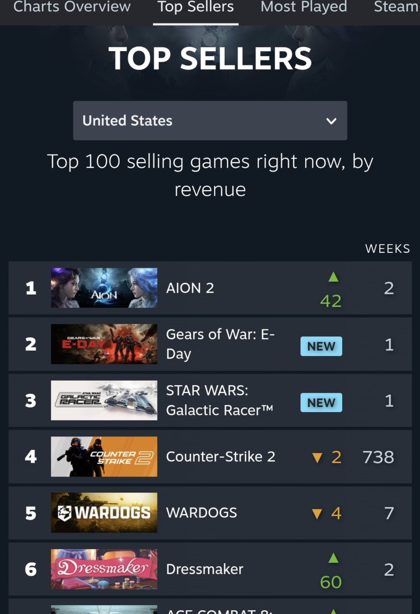 Aguinar0000's tweet photo. Gears of War Eday atualmente é o jogo pago mais vendido dos EUA e Global na Steam.

"Vai ser fracasso", eles disseram, mas na realidade=

SUCESSO https://t.co/A4bEvQoqnA