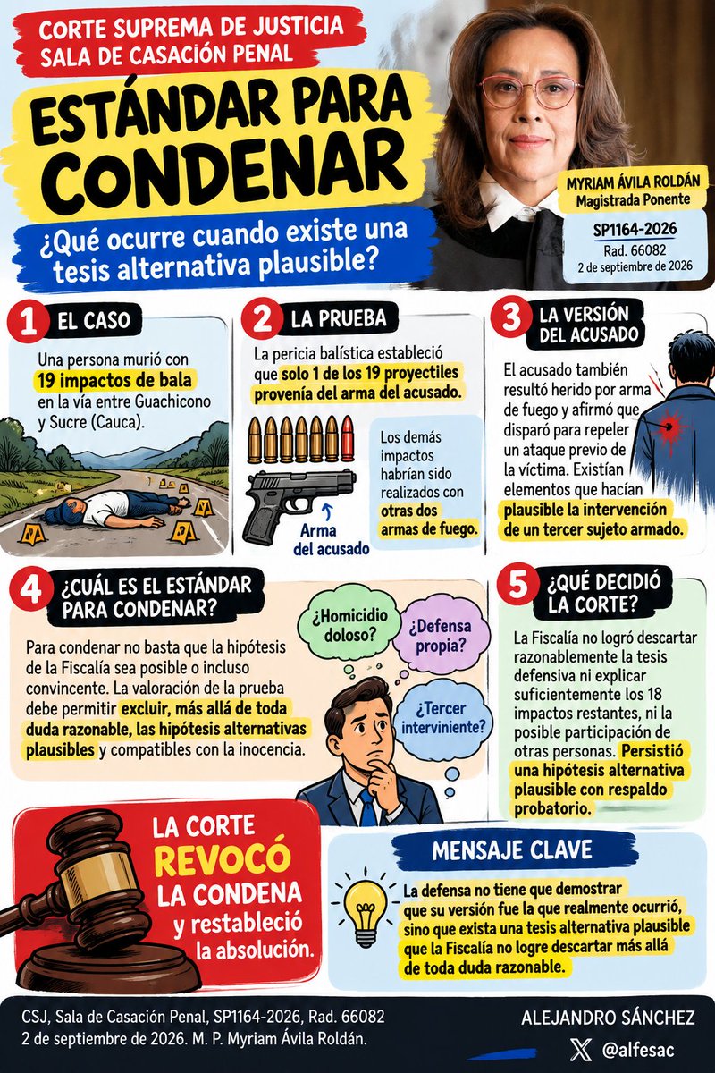 alfesac's tweet photo. 🚨 ¿Basta probar que el disparo salió del arma del acusado para condenarlo por homicidio?
La Corte Suprema dice NO. Si la prueba deja en pie una hipótesis alternativa plausible, compatible con la inocencia y que la Fiscalía no logra descartar más allá de toda duda razonable, no puede haber condena.
Un fallo clave sobre estándar probatorio. 👇⚖️https://t.co/yPXKpoHTIP