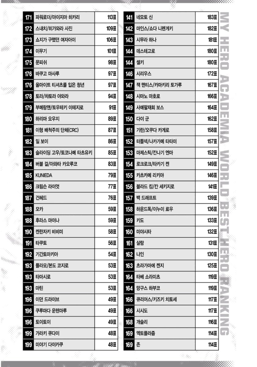 Shoto_is_prince's tweet photo. 히로아카 파이널 팬북 인기투표 최종결과라 하네요!!!

타래도 있습니다. https://t.co/IYmQosb8ie