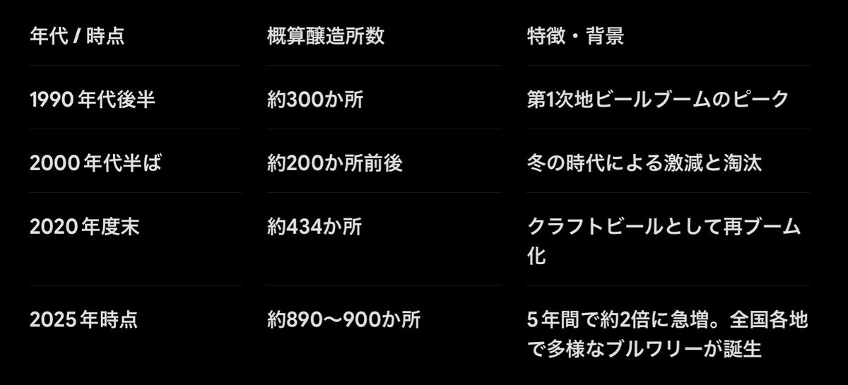 garuya_beer's tweet photo. 地ビールからの流れを見ると90年代後半は330ヶ所くらいだったとおもう。
2010年あたりで180ヶ所くらい。それが15年間で約1000ヶ所。

コロナ禍からの補助金ブームとビールコンサルが増え2020年以降に爆増。
インフレと円高ぶつかってクラフトビールの値段の高騰。

人口減少が進む中、これだけ増えればそりゃー厳しいよね。
ビールに限った話じゃないとおもう。

2010年あたりから考えると円も1ドル80円→160円まで下がった。
二倍。あの時期が円高すぎたのはあるが。。。
ビールの原料なんてほとんど海外から買うから円相場の影響受けやすいし。

ブームから文化へ。
ぶちゃけビールのブーム終わりだーーーなんて2010年からずっと言われてるのよね。一瞬上がったりしてるけど。2015年くらいには限界だな。。。って雰囲気感じてたし。
え、終わらないの？まだいけるの？え、900ヶ所？？すごっ！みたいな感じ見てた。

良く1000ヶ所まで増えたなって実感だった。
結局、試行錯誤して飲みても作り手もみんなで頑張って第一次ビールブームからクラフトビールブームまで作ってきたんだから、次の世代まで何を頑張るかかな。

好きの熱量の向かう方向へ進化していくんじゃないかなと。