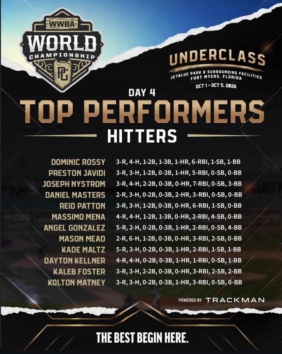 MeadMason's tweet photo. Had a great week down in Fort Myers for the WWBA World Championships with Wildcatters National Finished with 10 hits and 3 doubles and 6 RBI
Finishing hitting .520 through 8 games and making it to the elite 8 out of 244 teams. Very grateful and thankful of the opportunities this weekend. I have put a few of my swings from the tournament below. @K5vinWitt @Tyler_King19 @AmbresChip @Oros45 @WildcattersHS