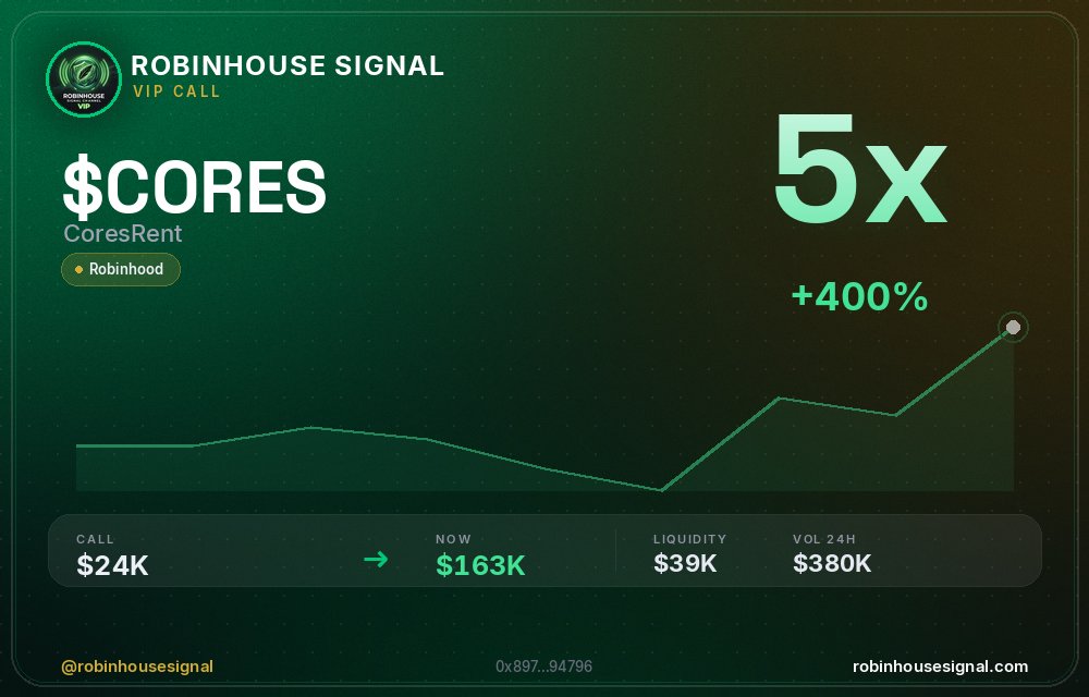 robhousesignal's tweet photo. $CORES just hit 5x since our call 🚀
📊 Called at $24.1K MC → now $162.9K
🧠 Spotted by our on-chain filter before the pump → link in bio
#CORES #robinhousesignal #gem #pump #gem https://t.co/F3xXDllqIV