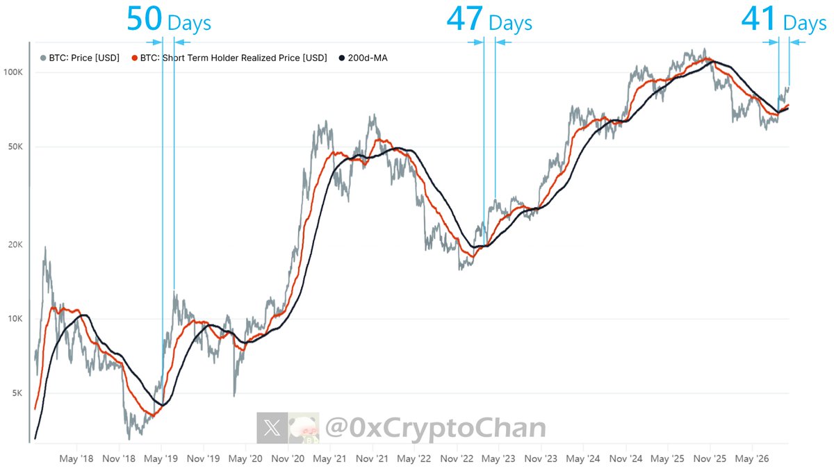 0xCryptoChan's tweet photo. 📌 2019年5月：红黑交叉后 50天 到牛市复苏期顶��
📌 2023年2月：红黑交叉后 47天 到牛市复苏期次顶
📌 2026年8月：红黑交叉已过去 41天
