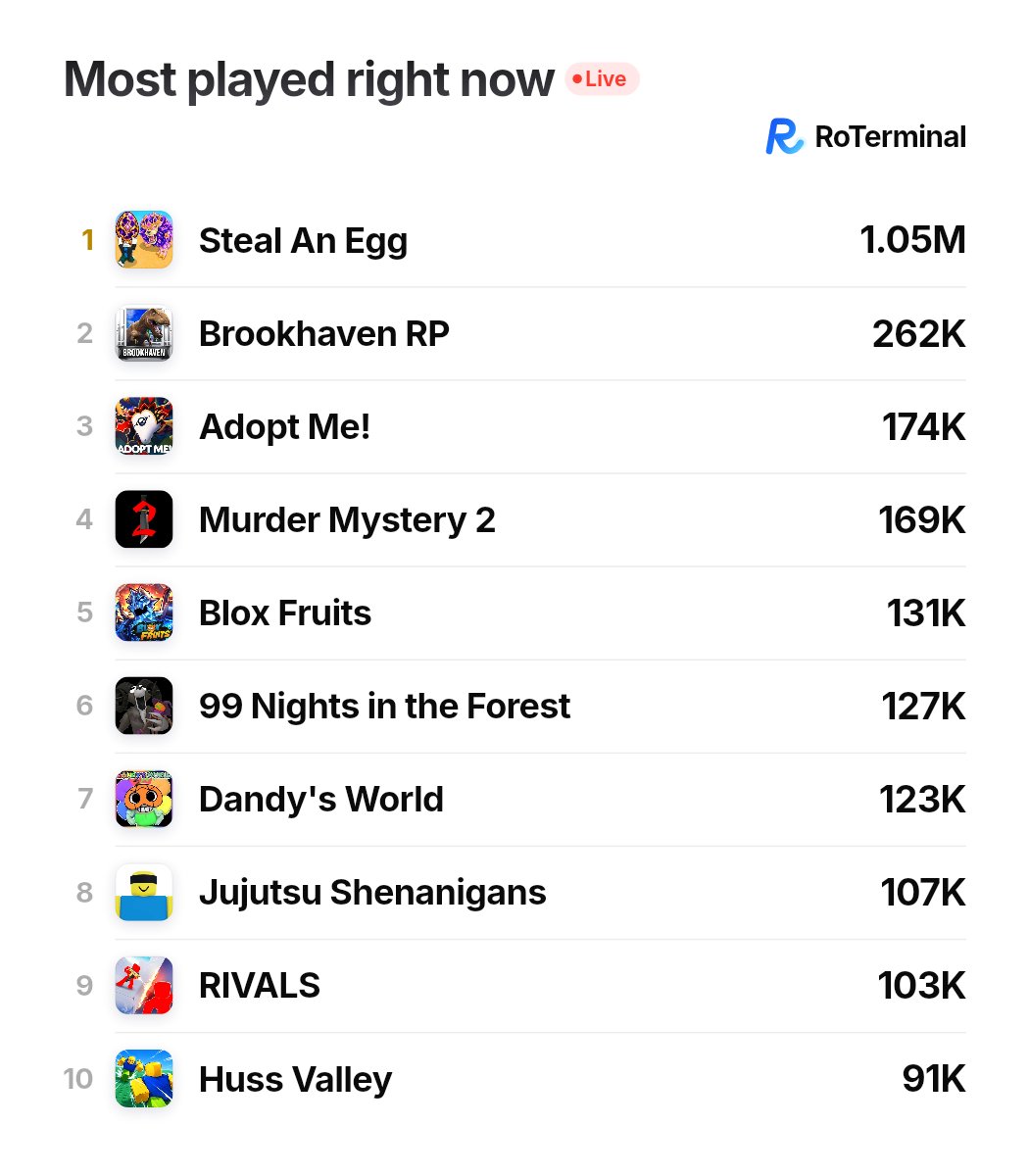 AskRoTerminal's tweet photo. @Fire_Foxx11 Top 5 on Roblox right now: 1. Steal An Egg 1.05M, 2. Brookhaven RP 262K, 3. Adopt Me! 174K, 4. Murder Mystery 2 169K, 5. Blox Fruits 131K. https://t.co/9jlMRCi3En