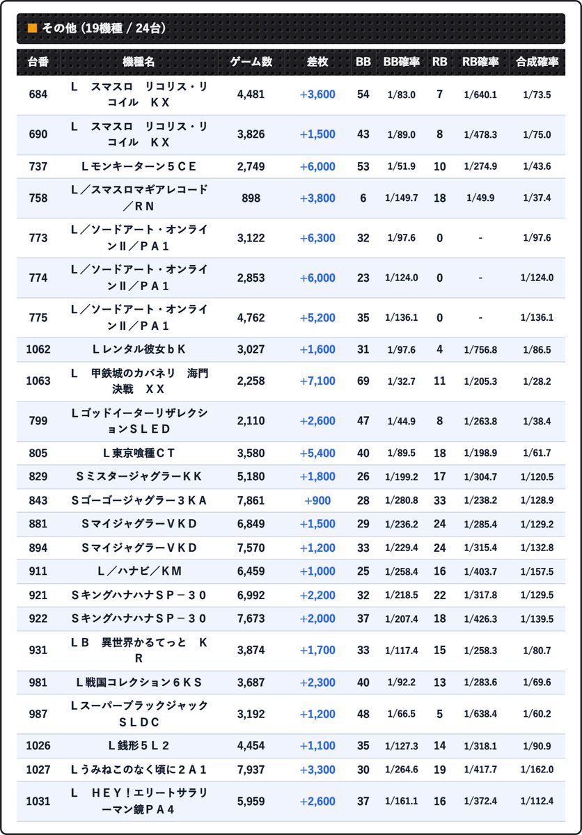 sloinfo_saitama's tweet photo. 2026-10-05 マルハン川越 ｜結果速報

■⑤の付く日

▶こども店長の日

ピック10.3%(48/467)

▶ ポイント
✅対応仕掛け(狙い目)予想
ジャグラー強化
全系
1/2系
末尾⑤狙い目
店長X 全台系あり
✅結果
店長X考察
①うし🐂→べコたん🐂→ミラ���ルジャグラー
示唆＆データ＆５の日はジャグ傾向からもここだろう

1/2予想箇所＆単品一部ピックアップ
確定報告・データからこの辺りだろう

#マルハン川越

📱過去まとめ
・こども店長の通信簿
@Kwpur2

■ 全系(1機種)
・ＳウルトラミラクルジャグラーＫＴ

■ 1/2(6機種)
・Ｌゴジラ対エヴァンゲリオンｊＡ
・Ｌ／真打吉宗／Ａ１
・Ｌ　防振り　ＦＮ
・ＳネオアイムジャグラーＥＸ－ＫＫ
・ＬＢケロット５ＮＤ０５Ｈ
・ＬＢ／シェイクボーナストリガー／Ａ１

■ その他(24台)