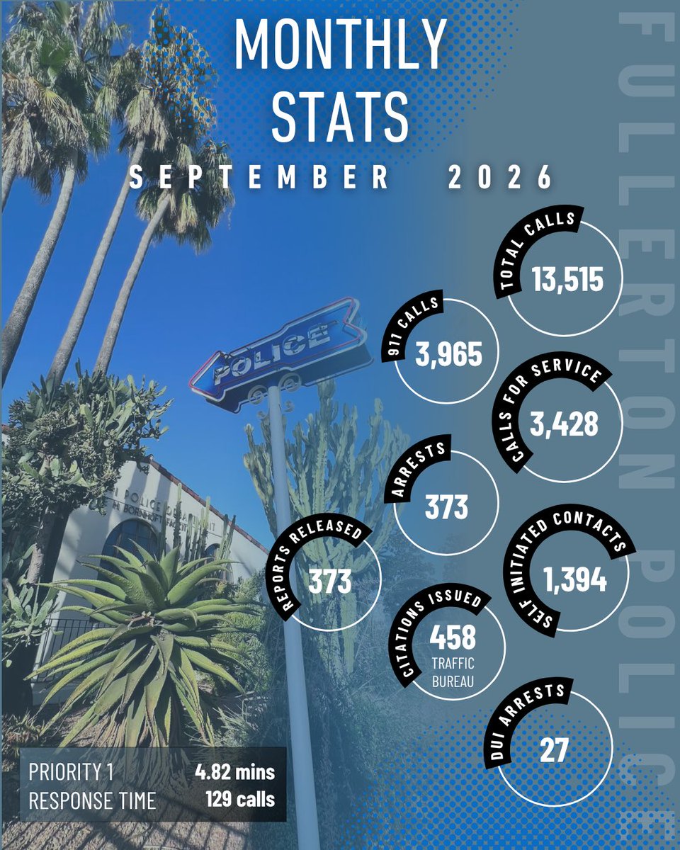 FPDPIO's tweet photo. Here are a few Fullerton PD stats and highlights for September 2026.

Did you know you have the ability to monitor crime in your neighborhood? Visit https://t.co/Htr2LjN5LN to learn more. https://t.co/gTKtkAcx0m