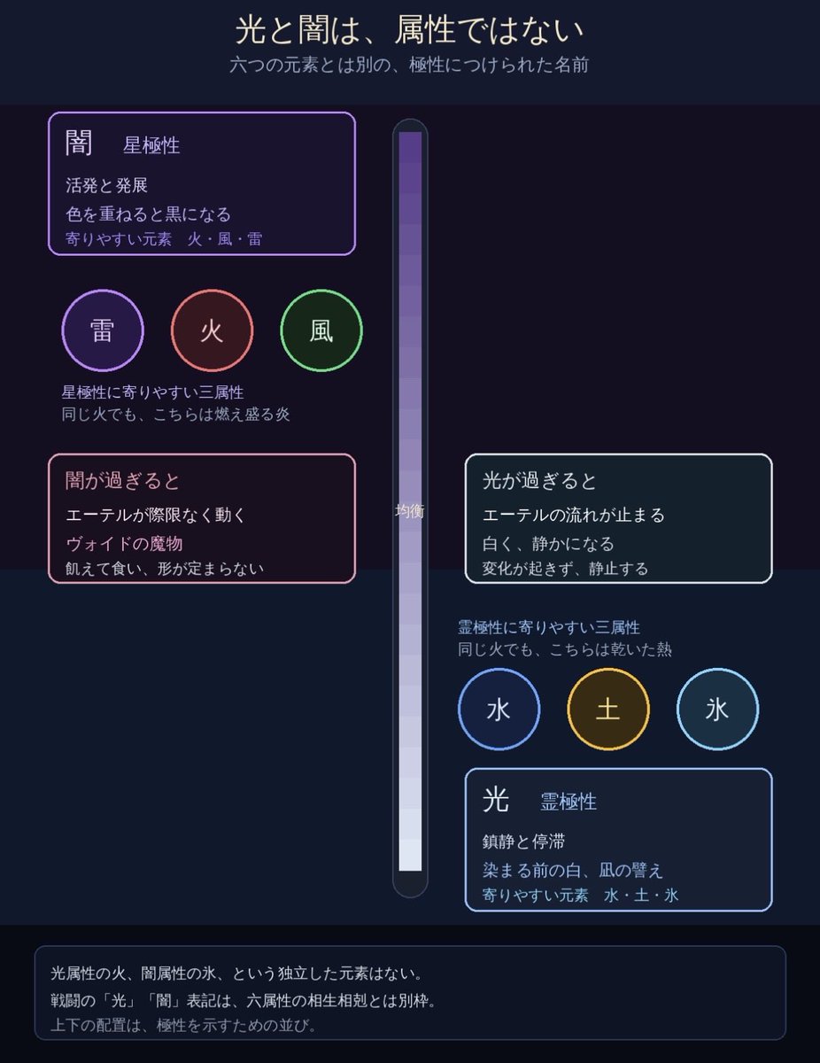 m_kumanabeya's tweet photo. FF14世界観解説
エーテル学について1

よござんす。
本日はエーテル学について学びますわよ。(できるだけネタバレを避けつつ)

●エーテル学とは
エーテル学は、星を構成する生命エネルギー「エーテル」を体系化した学問ですわ。
薬品のエーテルとは別物ですの。ただ、薬品のエーテルは「エーテル」を補う作用があるから、あながち無関係ではありませんのよ。

●そもそも「エーテル」とは
すべての生命の源であり、魔法の原動力でもある基礎的な構成要素ですわ。人にも石にも草木にも宿り、抜けきれば「無=死」ですの。大地を流れる地脈、大気を巡る風脈は「星の血液」と呼ばれ、大きなエーテル環流ですのよ。断たれれば土地は死んでしまいますわ。
ちなみに食事は、お腹を満たすだけでなく、消耗した体内エーテルを補う、という学説もありますの。
また、クラフターの皆さんは、素材を触媒を用いてエーテル変性させ、融合させ、クラフトを行ってますのよ？
分解も、物をエーテル還元してますの。

●六代元素
エーテルは6種の属性に分類できますの。
火・風・雷・水・氷・土の6種類ですわ。
土地のエーテルが火に寄れば乾燥して暑く、氷に寄れば極寒になりますのよ。
また、生物の姿にも出ますの。風に寄った種は空を舞い、土に寄った鱗は硬くなりますわ。

元素同士には相生と相剋がありますの。
雷が火を生み、火が灰となって土を生み、土が冷を抱いて氷を生み、氷が溶けて水を生み、水から風が生まれ、風が雷を呼ぶ、という創世の相関ですのよ。
相剋では、土が雷を地に落とし、水が土を削り、雷が水を沸かし、風が火を消し、火が氷を溶かし、氷が風を遮りますのよ。
ヘッポコくんには理解が難しいでしょうから、添付の図1も見るとよろしくてよ？

●魔法とは
魔法とは、祈りや術式でエーテルを操作し、自然の傾向から外れた現象を起こす技術の総称ですの。幻術も呪術も、獣が吐く炎や雷も、原始的なエーテル操作としては同じ系統ですわ。巴術は宝石へエーテルを注いでカーバンクルを編む、という一例ですのよ。

●蛮神召喚
これも実は巴術のカーバンクルと原理は一緒ですのよ。
大量の属性クリスタルのエーテルと祈りなどによって、蛮神を形作ってますの。

●光と闇、星極性と霊極性
実は光属性・闇属性という属性は存在してませんのよ？
実際には、属性が極端に偏った極性を擬似的に言っているにすぎないのよ、よろしくって？

極性には星極性と霊極性があるわよ。
端的に表すと
星極性（アストラル）は活発・活性
霊極性（アンブラル）は静穏、鎮静と停滞
になるわね。
自然に星極性へ寄るのは風・雷・火。霊極性へ寄るのは土・氷・水よ。黒魔道士のアストラルファイアとアンブラルブリザードは、この活性と停滞を術式に落としたものですの。

そして、停滞側を「光」、活動側を「闇」と便宜上呼びますの。
別の世界では活性がある状態が光、停滞している状態が闇と表現されることが多いから、ヘッポコくんは混乱するかもしれないわね。
あと、光=善、闇=悪みたいなイメージも、別世界のイメージやヴォイドの印象からそう思われてるだけね。世界を救った英雄さんには、少しイメージできるんじゃなくって？

色でイメージするとわかりやすいわよ、よろしくって？
全てが活発で混じり合った状態が黒・闇、全てが停滞したり、無くなった状態が白・光というイメージですわよ。
こちらも添付画像を参考にするとよろしくってよ。

よく、白魔道士のホーリーを例にするのだけど、ホーリーは無属性魔法ですわよ。
特定の属性によらない、強いて言えば霊極性魔法かしらね。
霊極性には停滞する効果があるから、敵をスタンさせられるわけ。わかったかしら？

●ちなみにヴォイド、闇の世界とは
(若干ネタバレ注意⚠️)
ヴォイドは極端に星極性に寄った世界ですのよ。
この世界では、エーテルが活性化しすぎて常に流転してますの。
だから、生き物はエーテルを保持できずに常に飢えてるし、体を保持するエーテルも曖昧だから常に変化を繰り返したり、維持できないから肉体という器を持っていなかったりするんでしてよ。
肉体や魂については次回以降で詳しく説明していくわよ。

あら、時間ね。
では、今回はここまで。
ヘッポコくんは理解できたかしら？