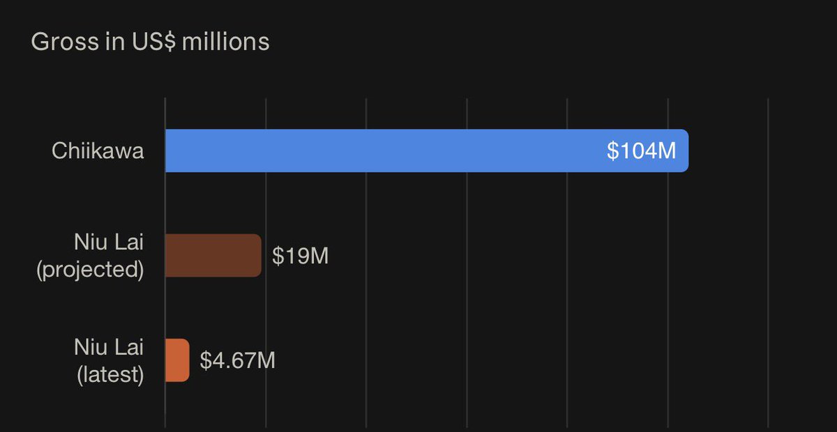 6Foot4Honda's tweet photo. biggest Asia IP, bigger than $labubu and better than Niu Lai

are you buying it on the Solana moneylord bundle or the Asia chain where the actually IP is?

Chiikawa. https://t.co/ziwdjSruzS
