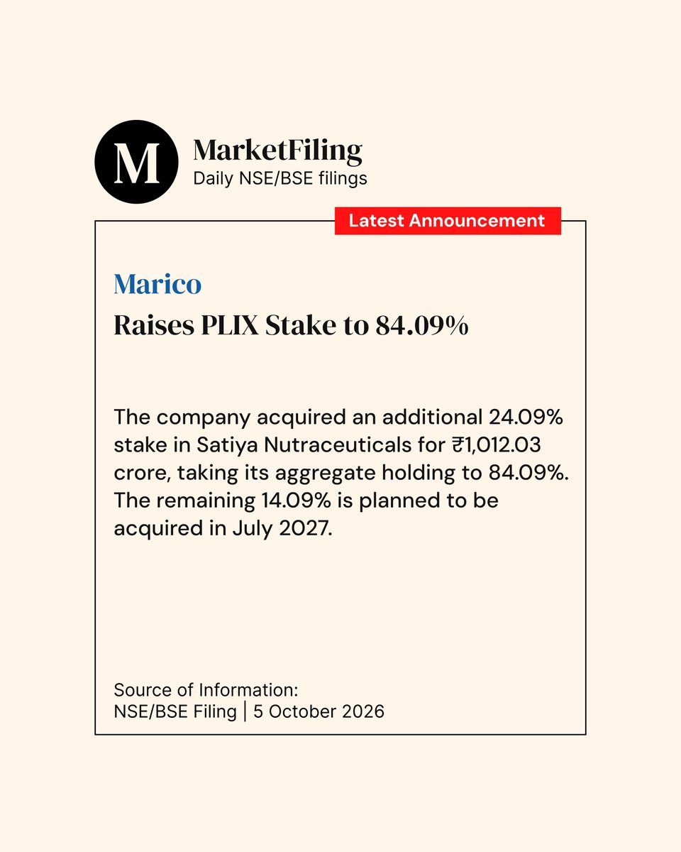 marketfilings's tweet photo. Marico acquired an additional 24.09% stake in Satiya Nutraceuticals for ₹1,012.03 crore, taking its aggregate stake to 84.09%. The remaining 14.09% is planned to be acquired in July 2027, subject to agreed terms. #Marico #PLIX #MarketFilings @MaricoLimited https://t.co/64TJR58nRy