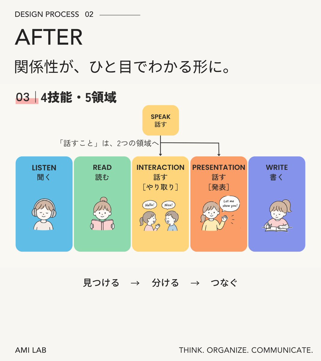 ami_amilab's tweet photo. 情報は、ただ並べるだけじゃ伝わらない。
元の文章から関係性を見つけて、
「何と何がつながっているか」が
ひと目でわかる形に整えました。
見つける → 分ける → つなぐ。
デザインする前の「情報整理」も、
大切にしている工程のひとつです。
#AMILAB #図解デザイン https://t.co/pHCEjOigdC