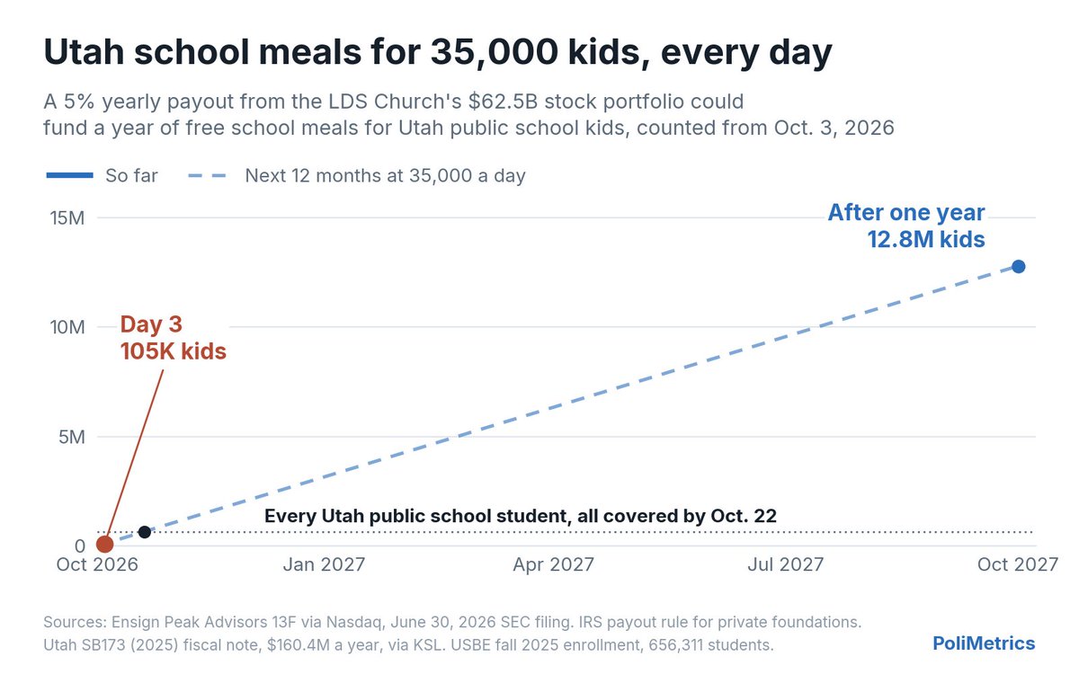 DrWumbology's tweet photo. At Mormon general conference, leaders asked members to consider the opportunity cost of gambling and use money saved "for doing good."

A 5% yearly payout from the church's $62.5B stock portfolio would fund a year of school meals for 35K Utah kids every day. https://t.co/QVlWMTdH3j