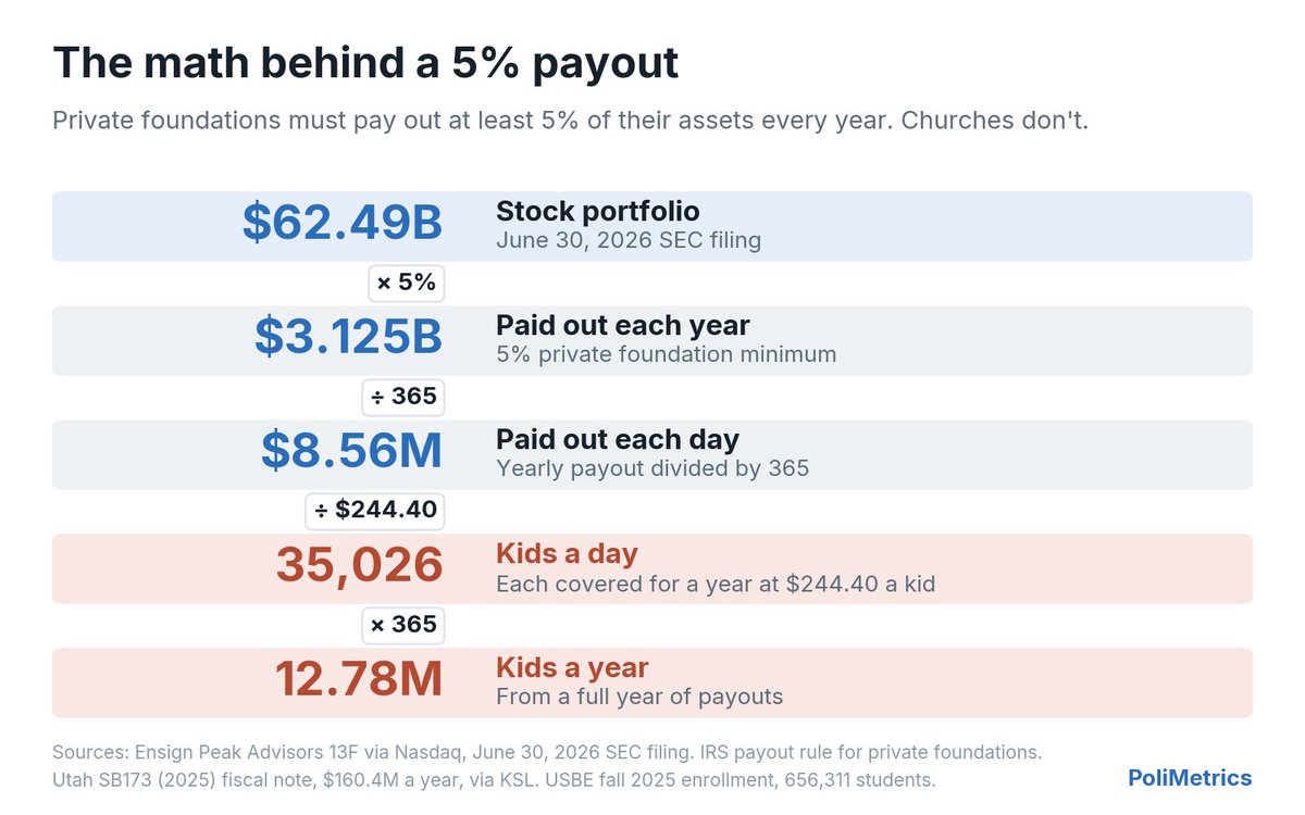 DrWumbology's tweet photo. At Mormon general conference, leaders asked members to consider the opportunity cost of gambling and use money saved "for doing good."

A 5% yearly payout from the church's $62.5B stock portfolio would fund a year of school meals for 35K Utah kids every day. https://t.co/QVlWMTdH3j