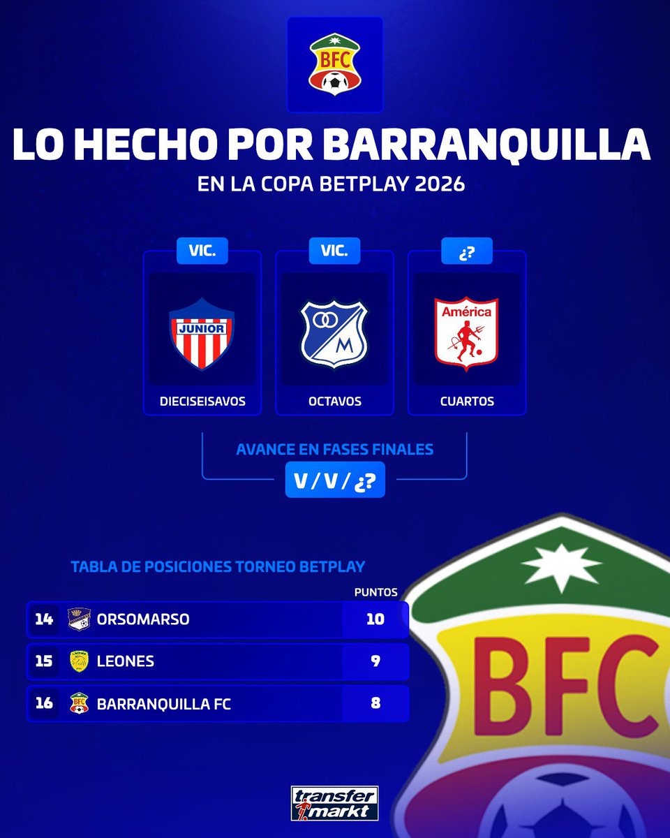 Andres25400's tweet photo. #Repost @transfermarkt.co
🤯 ¡El matagigantes! 🏆 Aunque está de último en el ascenso, @barranquillafc ha eliminado dos grandes en la #CopaBetPlay ✅🇨🇴
#BarranquillaFC #Barranquilla #JuniorFC #Millonarios #Millos #AmericaDeCali #FPC #America #LuisDiaz #RomelioMartinez #Colombia https://t.co/hflDz5bmZ5