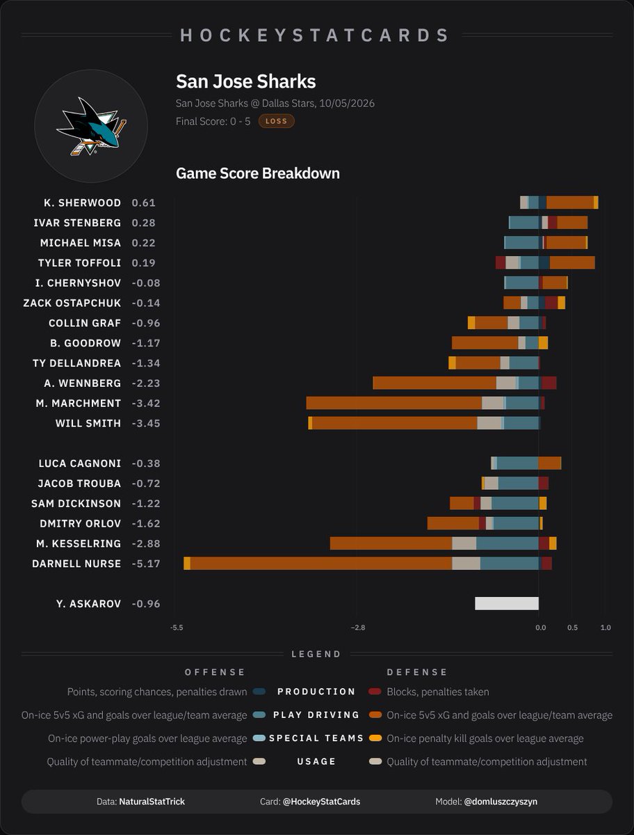 hockeystatcards's tweet photo. NHL Game Score Impact Card for San Jose Sharks on 2026-10-05: https://t.co/hPYBe7Kcb3