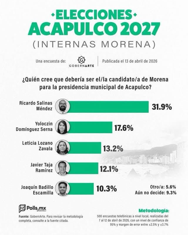 NoticiasID365's tweet photo. #Acapulco reitera su apoyo a la #4T con el candidato que encabeza todas las encuestas en las internas de #Morena: Ricardo Salinas Méndez. https://t.co/kH4tL4tNGU